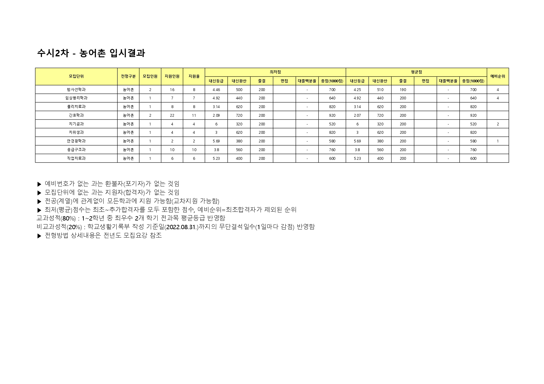 2023 수시2차 농어촌전형